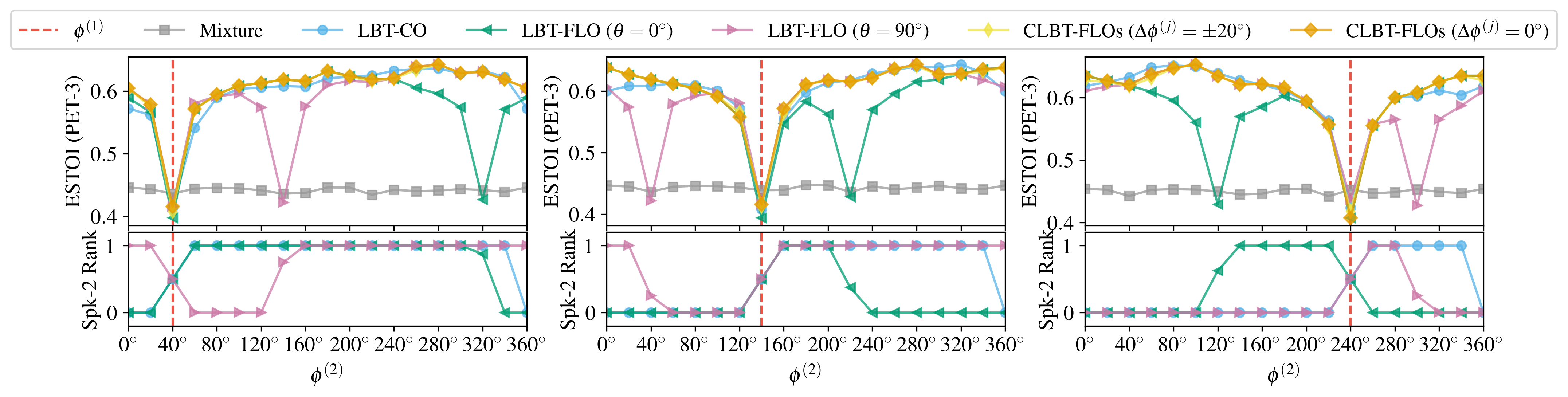 ESTOI results for PET-3 array